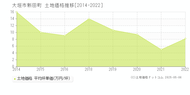 新田町(大垣市)の土地価格推移グラフ(坪単価)[2014-2022年]