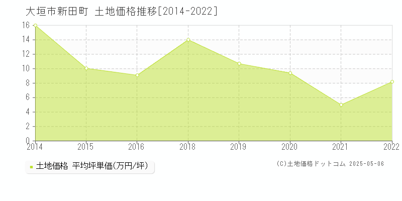 大垣市新田町の土地価格推移グラフ 