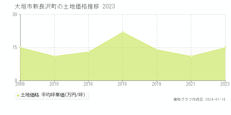 大垣市新長沢町の土地価格推移グラフ 