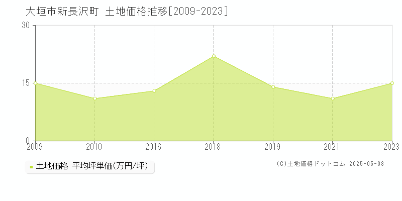 新長沢町(大垣市)の土地価格推移グラフ(坪単価)[2009-2023年]