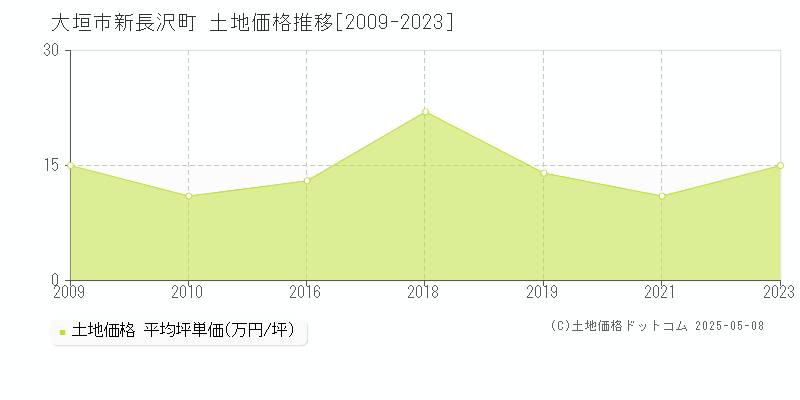 大垣市新長沢町の土地価格推移グラフ 