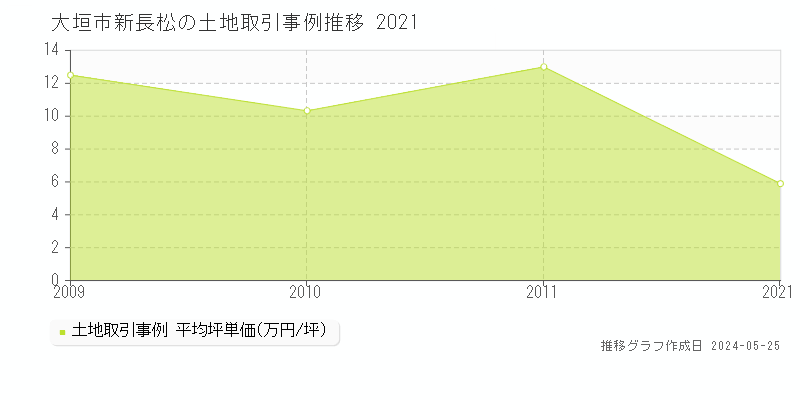 大垣市新長松の土地価格推移グラフ 