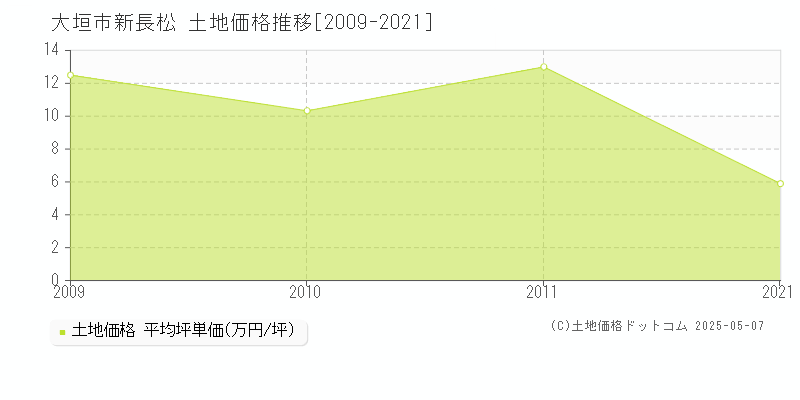 新長松(大垣市)の土地価格推移グラフ(坪単価)[2009-2021年]