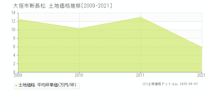 大垣市新長松の土地価格推移グラフ 