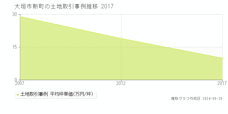 大垣市新町の土地価格推移グラフ 