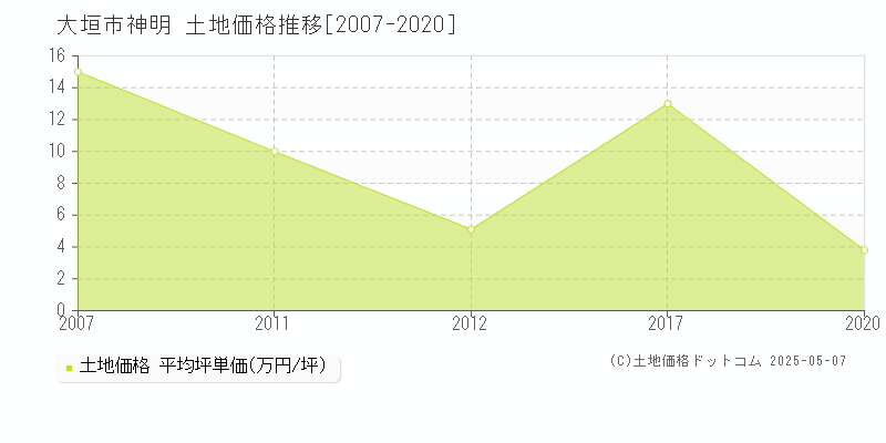 神明(大垣市)の土地価格推移グラフ(坪単価)[2007-2020年]
