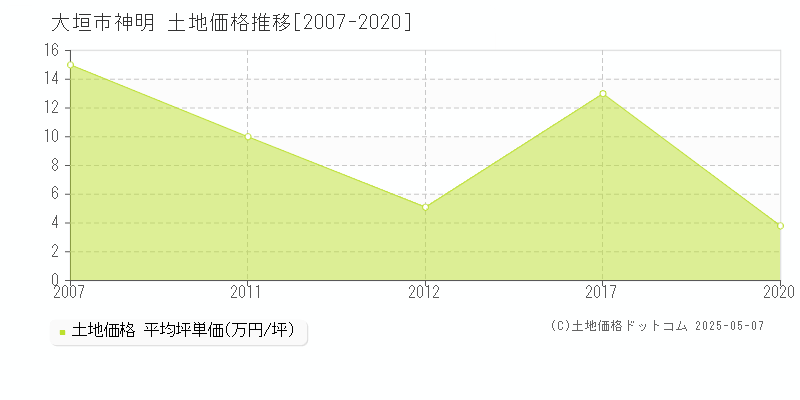 大垣市神明の土地価格推移グラフ 