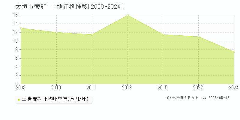 菅野(大垣市)の土地価格推移グラフ(坪単価)[2009-2024年]