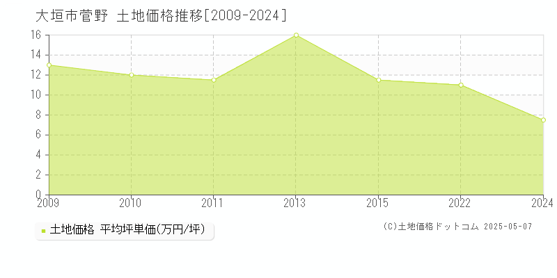 大垣市菅野の土地価格推移グラフ 