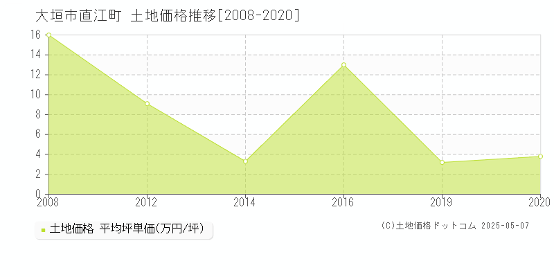 直江町(大垣市)の土地価格推移グラフ(坪単価)[2008-2020年]