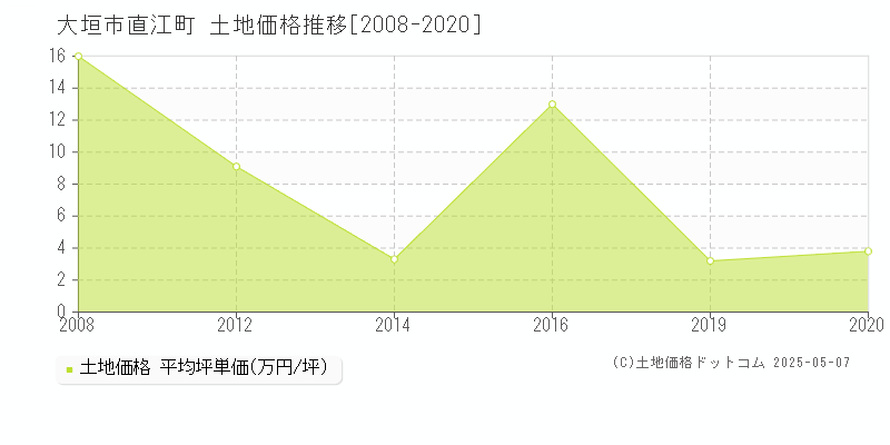 大垣市直江町の土地価格推移グラフ 