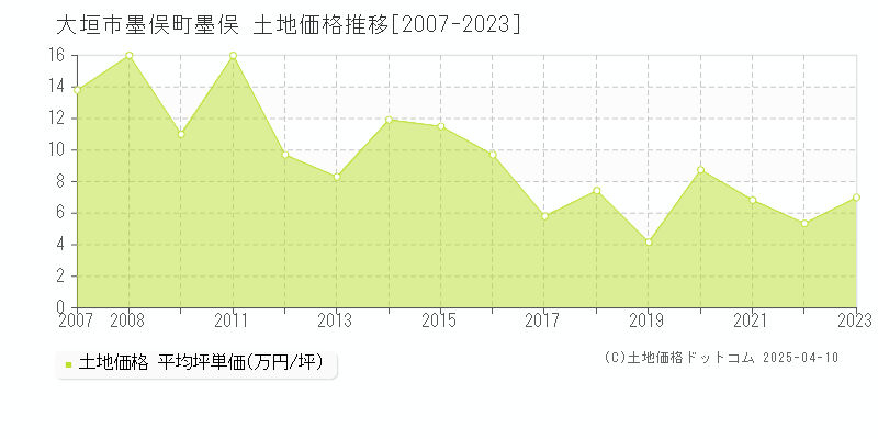 大垣市墨俣町墨俣の土地価格推移グラフ 