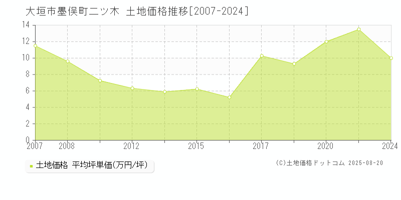 墨俣町二ツ木(大垣市)の土地価格推移グラフ(坪単価)[2007-2024年]