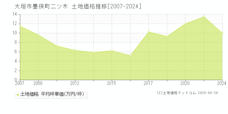 大垣市墨俣町二ツ木の土地価格推移グラフ 