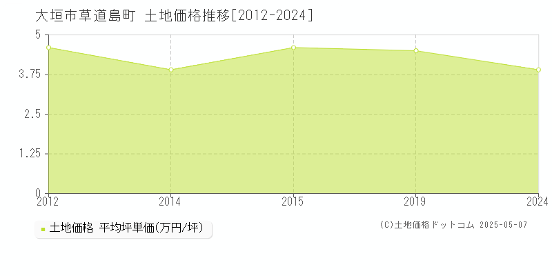草道島町(大垣市)の土地価格推移グラフ(坪単価)[2012-2024年]