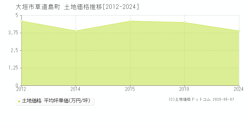 大垣市草道島町の土地価格推移グラフ 