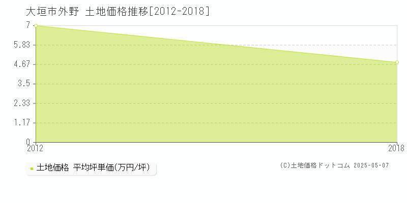 外野(大垣市)の土地価格推移グラフ(坪単価)[2012-2018年]