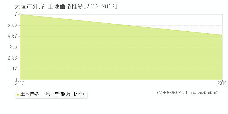 大垣市外野の土地価格推移グラフ 