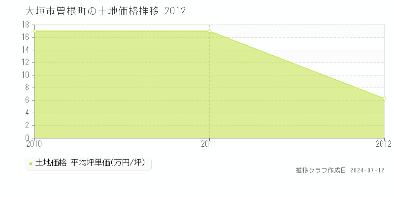 大垣市曽根町の土地価格推移グラフ 