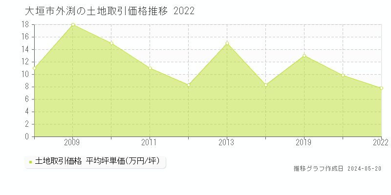 大垣市外渕の土地価格推移グラフ 