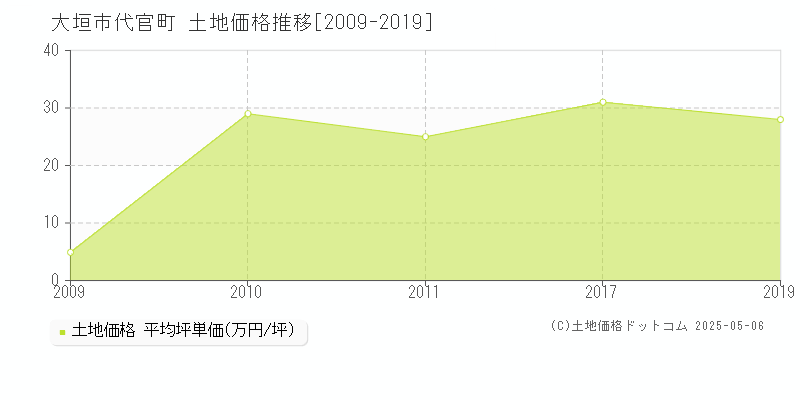 代官町(大垣市)の土地価格推移グラフ(坪単価)[2009-2019年]