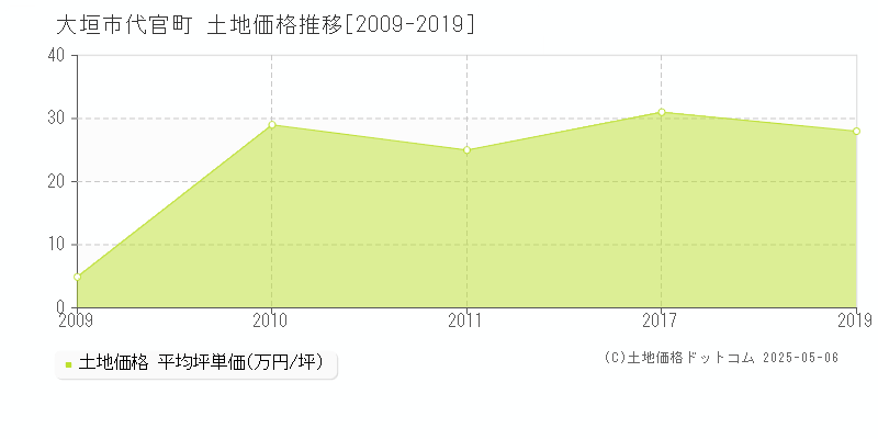 大垣市代官町の土地価格推移グラフ 