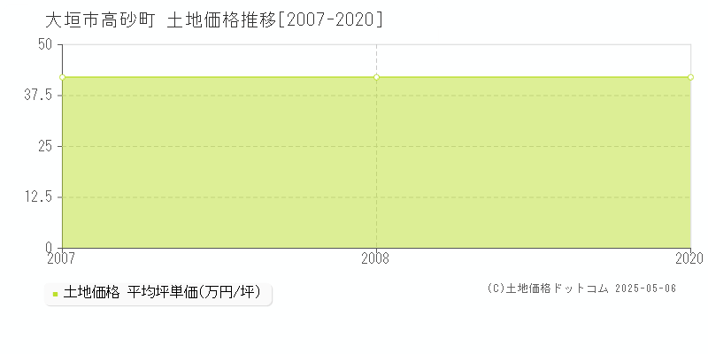 高砂町(大垣市)の土地価格推移グラフ(坪単価)[2007-2020年]