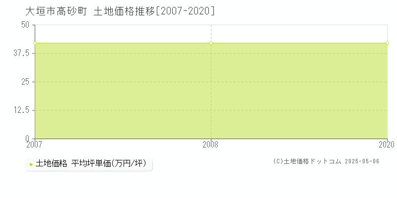 大垣市高砂町の土地価格推移グラフ 