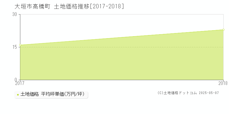 大垣市高橋町の土地価格推移グラフ 