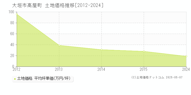 高屋町(大垣市)の土地価格推移グラフ(坪単価)[2012-2024年]