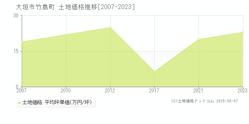 大垣市竹島町の土地価格推移グラフ 