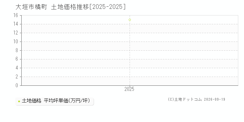 大垣市橘町の土地価格推移グラフ(坪単価)[2025-2025年]