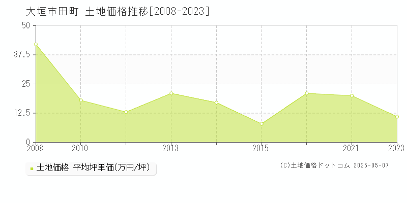 田町(大垣市)の土地価格推移グラフ(坪単価)[2008-2023年]