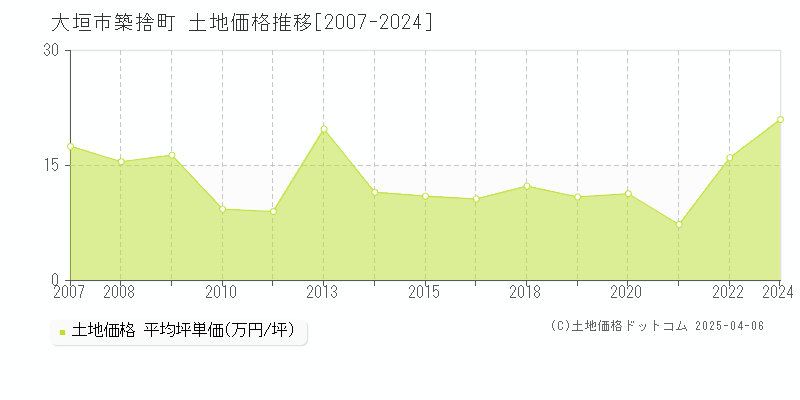 大垣市築捨町の土地価格推移グラフ 