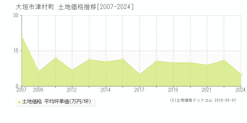津村町(大垣市)の土地価格推移グラフ(坪単価)[2007-2024年]