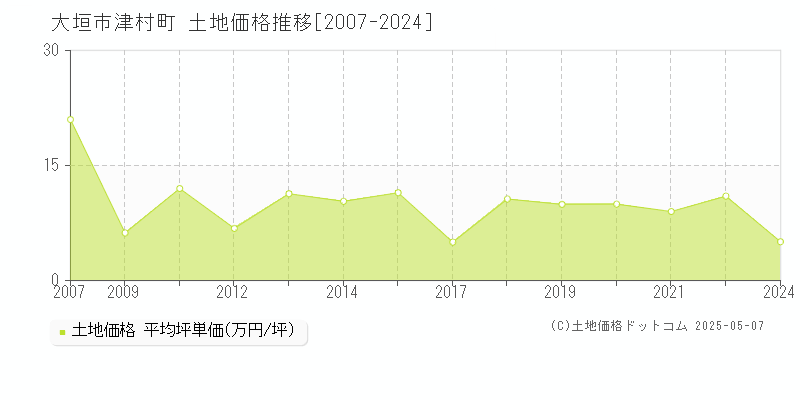 大垣市津村町の土地価格推移グラフ 