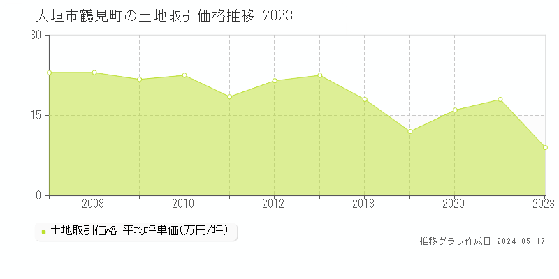 大垣市鶴見町の土地価格推移グラフ 