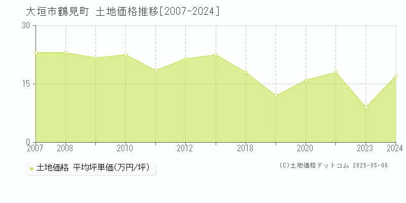 鶴見町(大垣市)の土地価格推移グラフ(坪単価)[2007-2024年]