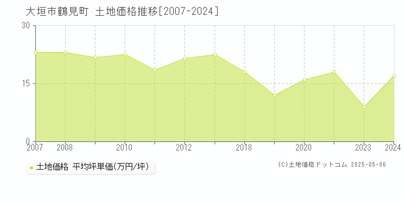 大垣市鶴見町の土地価格推移グラフ 