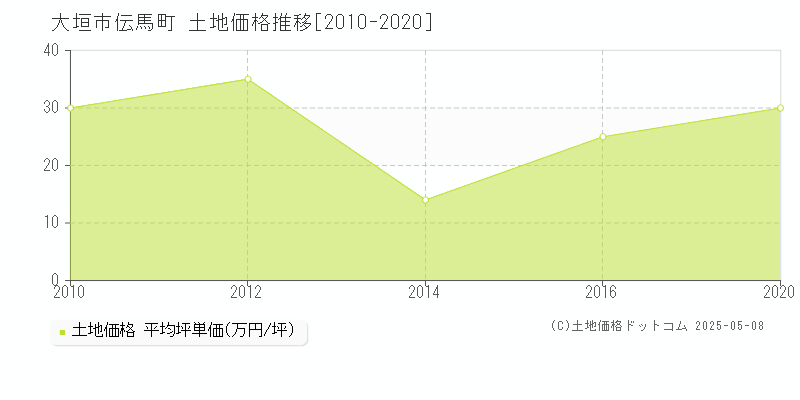 伝馬町(大垣市)の土地価格推移グラフ(坪単価)[2010-2020年]
