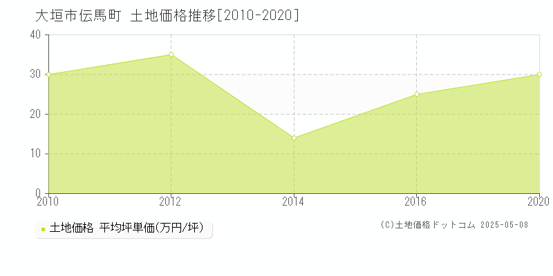 大垣市伝馬町の土地価格推移グラフ 