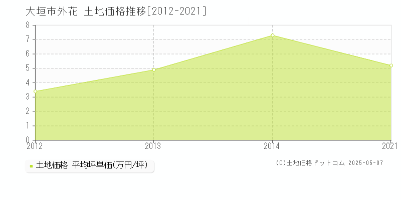 大垣市外花の土地取引事例推移グラフ 