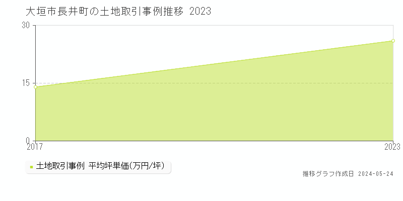 大垣市長井町の土地価格推移グラフ 