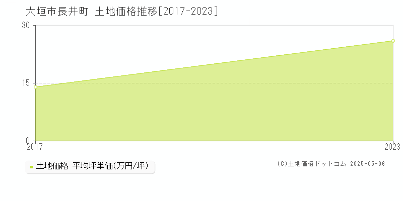 長井町(大垣市)の土地価格推移グラフ(坪単価)[2017-2023年]
