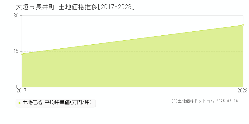 大垣市長井町の土地価格推移グラフ 