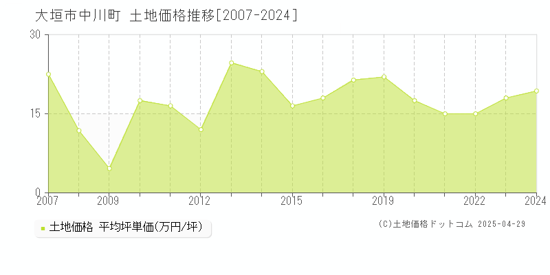 大垣市中川町の土地価格推移グラフ 