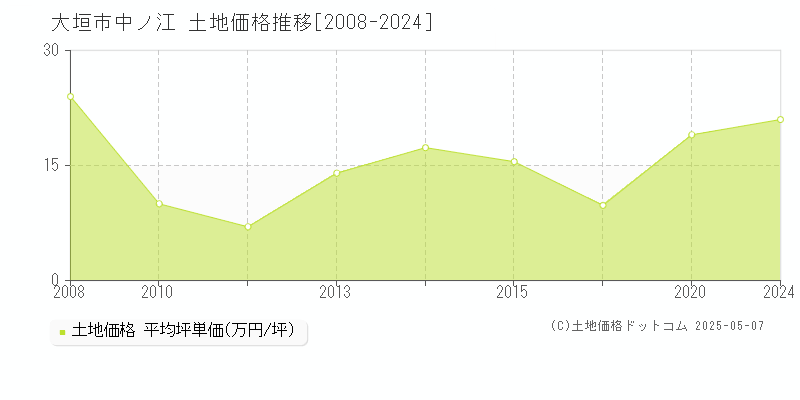 中ノ江(大垣市)の土地価格推移グラフ(坪単価)[2008-2024年]