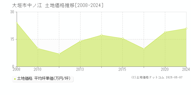 大垣市中ノ江の土地価格推移グラフ 