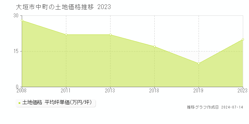 大垣市中町の土地価格推移グラフ 