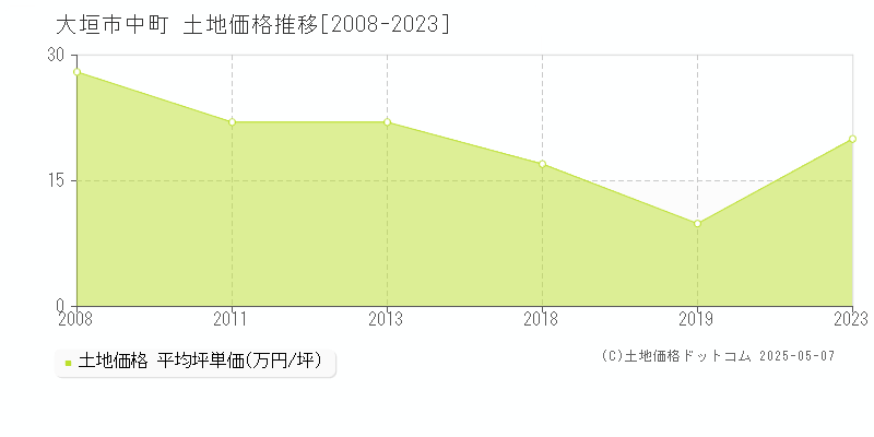 大垣市中町の土地価格推移グラフ 